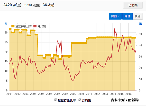 新巨(2420) - 從董監持股看經營誠信