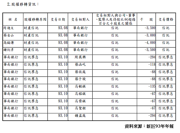 新巨董監持股信託.png