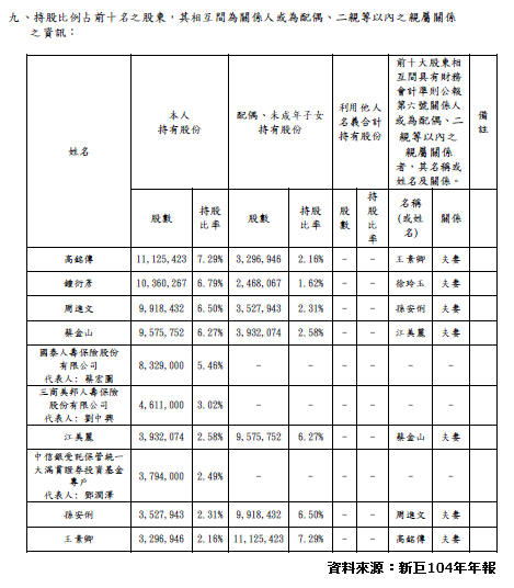 新巨104年十大股東.png