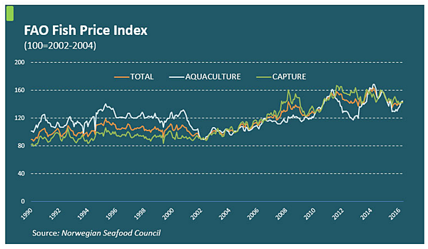 FAO fish price index.png