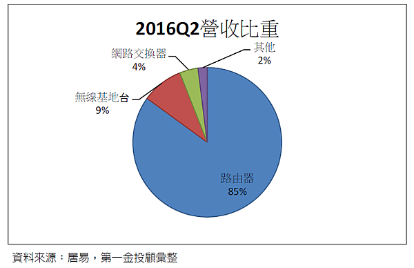 2015Q2營收比重.png