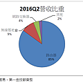 2015Q2營收比重.png