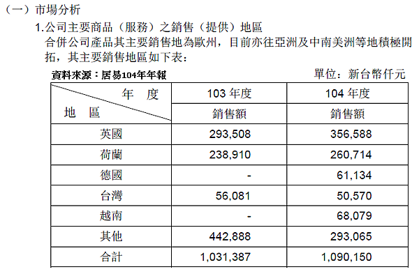 104年銷售區域.png