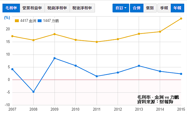 金洲(4417) vs. 力鵬(1447) - 亦步亦趨的毛利率