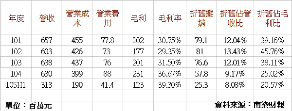 南染(1410) - 初步看法