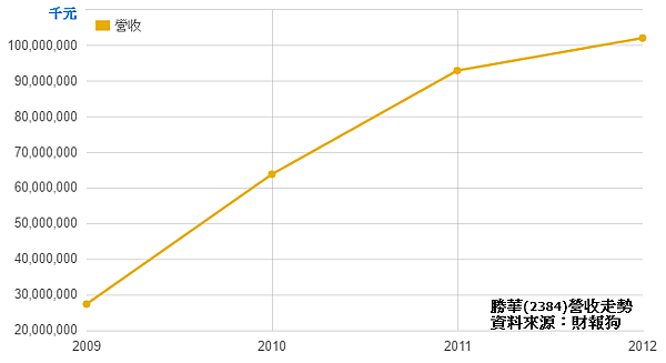 營收和毛利率哪一個重要？