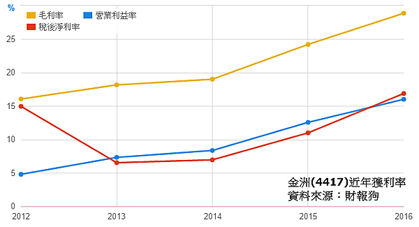 金洲(4417) - 前方道路崎嶇，但遠方似乎是康莊大道