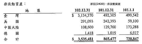2012年非流動資產.png