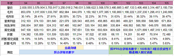 新巨(2420) - 從巴菲特股東盈餘看折舊數字合理性