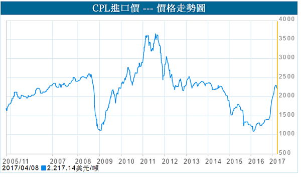 金洲(4417) - 三探原物料影響，兼論2017Q1毛利率