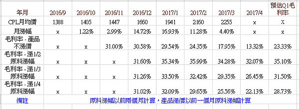 2017Q1毛利率估算.png