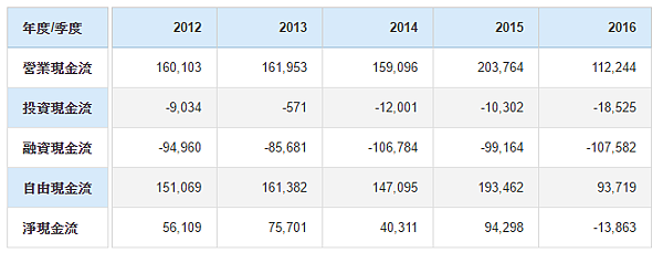 2016近五年現金流量表.png