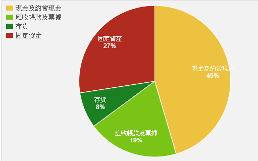 2016資產圓餅圖.png