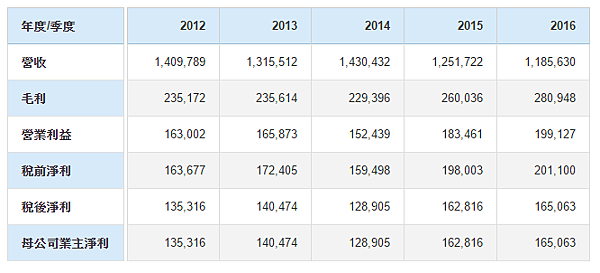 近五年損益表.png