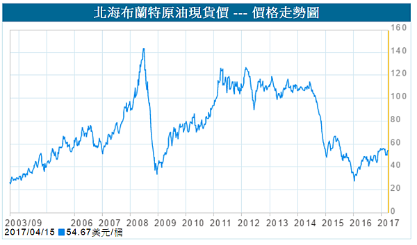 20170419 布蘭特原油.png