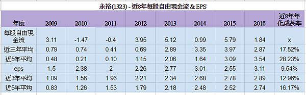 永裕(1323) - 自由現金流折現法估值