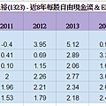 近8年每股自由現金流.png