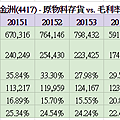 原物料存貨 vs 毛利率.png