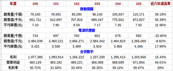 新巨(2420) - 產品銷售量值分析