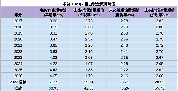 永裕(1323) - 自由現金流折現法估值_02