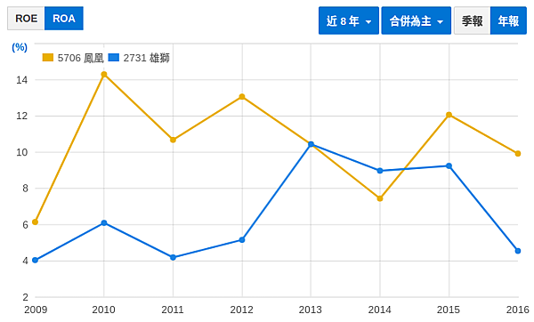 財報初探 鳳凰 5706 Vs 雄獅 2731 燈火闌珊處 Histock嗨投資理財社群