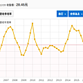 居易2005年以來營收年增率.png