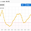 中磊近12年營收年增率.png