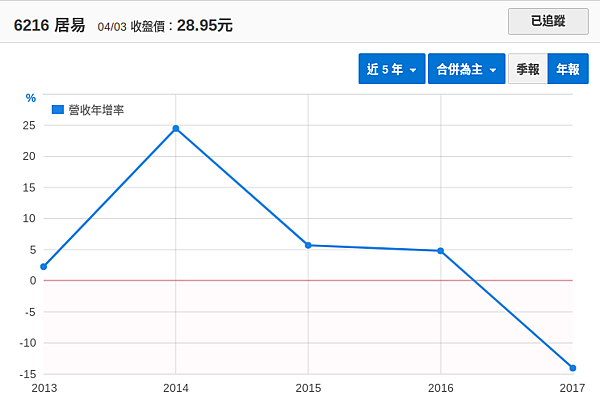 居易(6216) - 2017年營收大幅衰退之原因