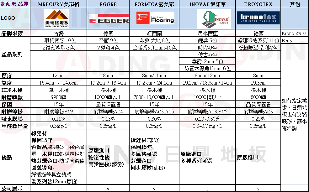 超耐磨比較表