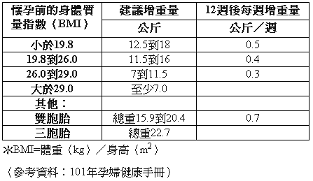 懷孕可增重的範圍質