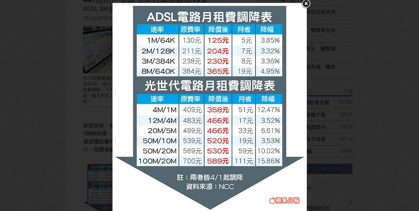 447萬用戶受惠 光世代降價最高15%  蘋果日報