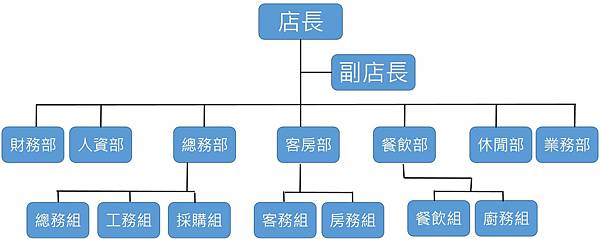 飯店 組織圖.jpg