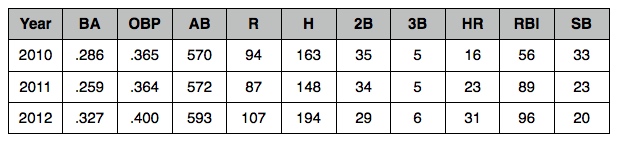 Andrew McCutchen 2012 catalog