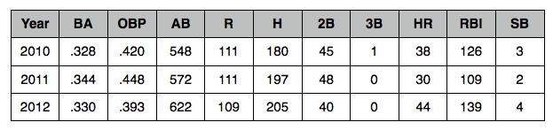 Miguel Cabrera 2012 Catalog