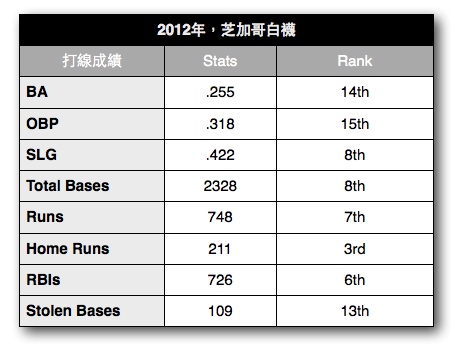 2013年，芝加哥白襪隊開季預覽 2013-03-24 00-10-00