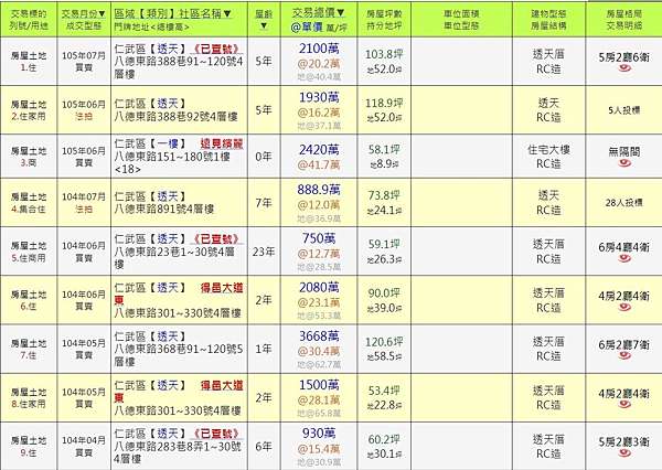 高雄仁武區 仁武八德東路臨路店住 總價 1280萬 B013 住商 中華青海 冠霖 痞客邦