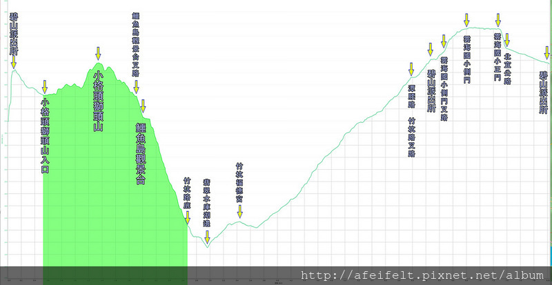 標示高度距離:石碇小格頭【獅頭山】「鱷魚島」「雲海國小」