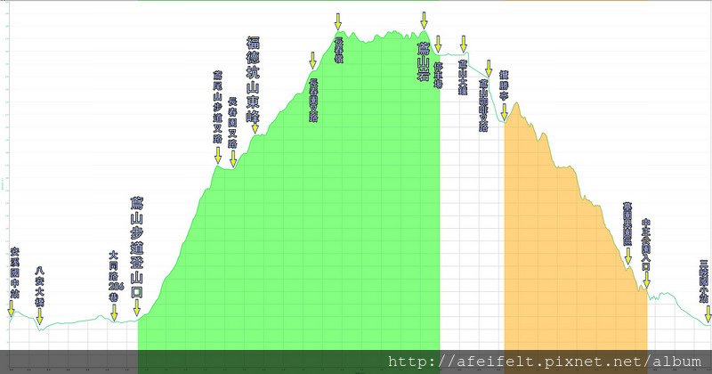 019、標示高度距離:鳶山步道-長春園-鳶山岩-覽勝亭-鳶山步道-中正公園