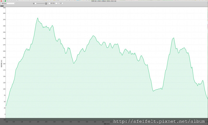 「更寮古道-土庫岳-山豬窟尖-拇指山-糯米古道」高度圖