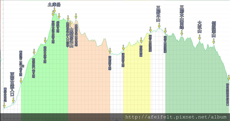 017、標示高度距離：土庫岳-山豬窟尖山-三腳木山-大坑山-倒照湖山