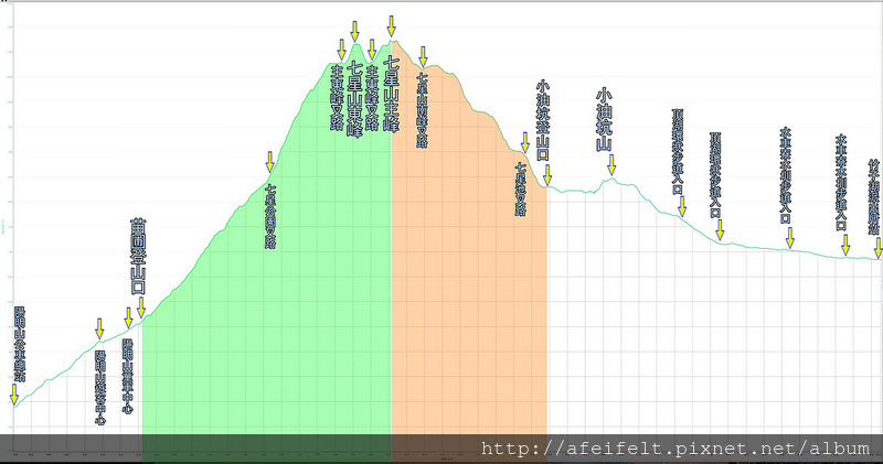 017、標示高度距離：七星山主東（苗圃登山口-小油坑）