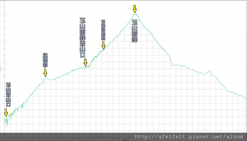 018、標示高度距離：玉山前鋒