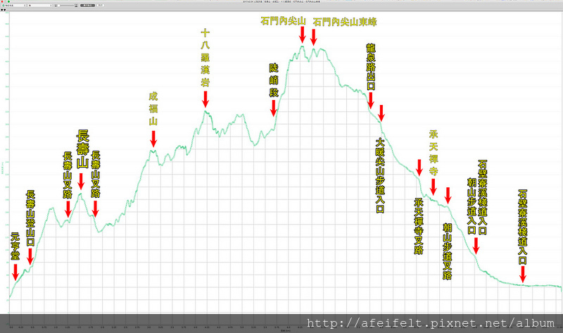 軌跡高度標示土城步道：長壽山、成福山、十八羅漢岩、石門內尖山、石門內尖山東峰