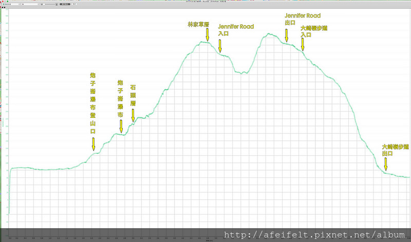 軌跡高度標示「 炮子崙瀑布、茶山古道、JenniferRoad、大崎崙步道」