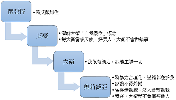 《破碎的告白》關係圖.png