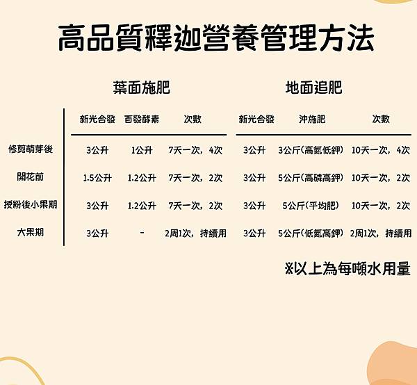 大目釋迦/鳳梨釋迦的高品質營養管理推薦 大目釋迦/鳳梨釋迦的高品質營養管理推薦