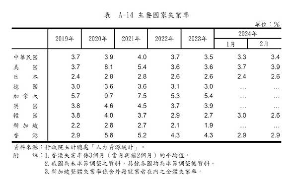 失業率