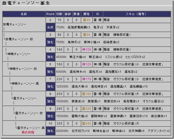 放電チェーンソー派生