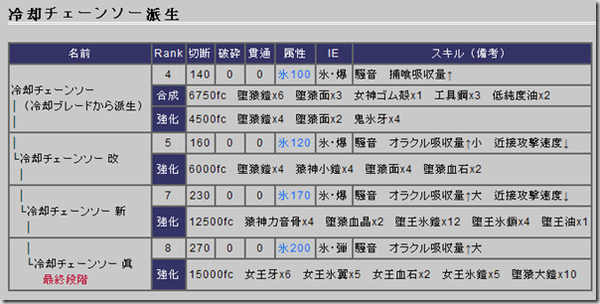 冷却チェーンソー派生