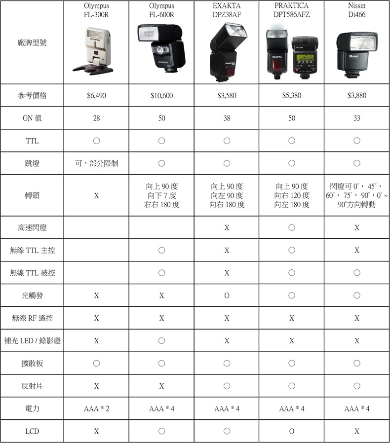 M43-閃光燈整理比較